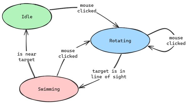 Fig. 4. Diagram of the duckling’s switching from one state to another.